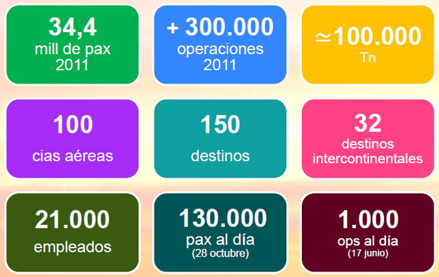 Datos ofrecidos por la Directora del aeropuerto de Barcelona-El Prat (Snia Corrochano) sobre la situacin actual del aeropuerto de Barcelona-El Prat